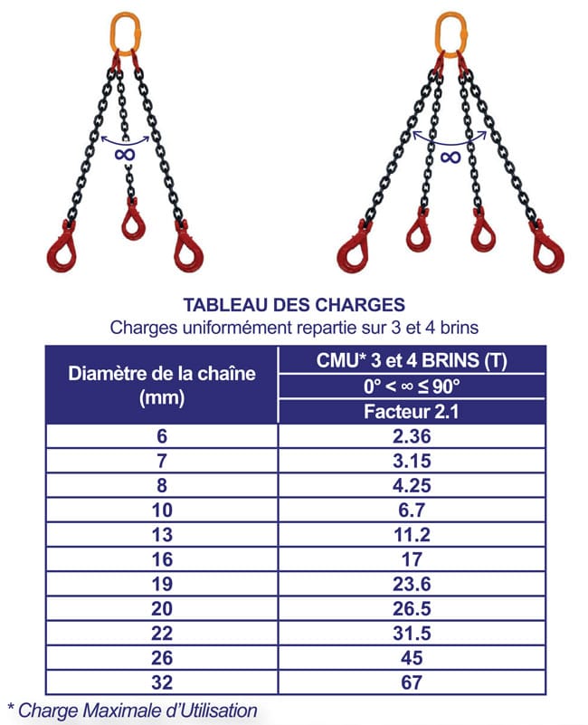 Élingue chaîne 3 et 4 brins