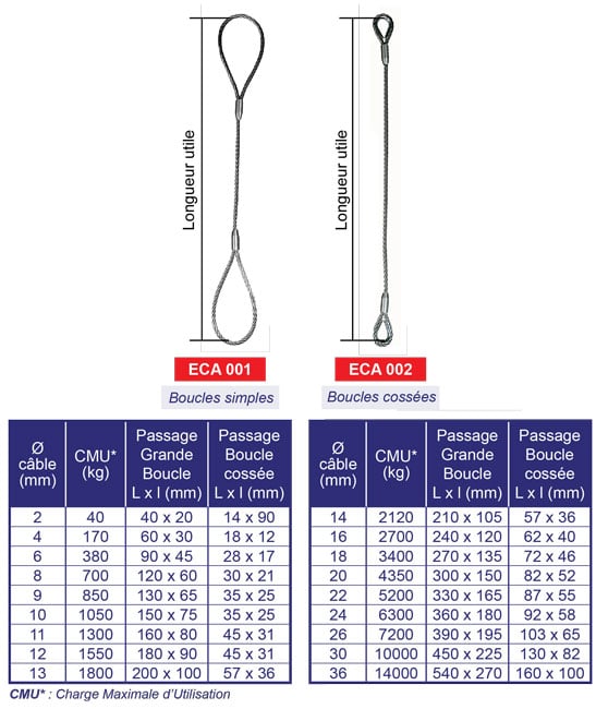 Tableau élingue câble (boucles simples et boucles cossées)